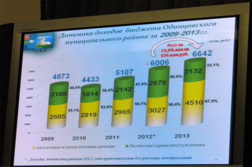 Бюджет Одинцовского района-2013