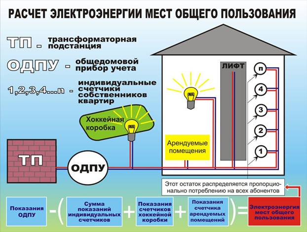 Как сэкономить на электроэнергии?